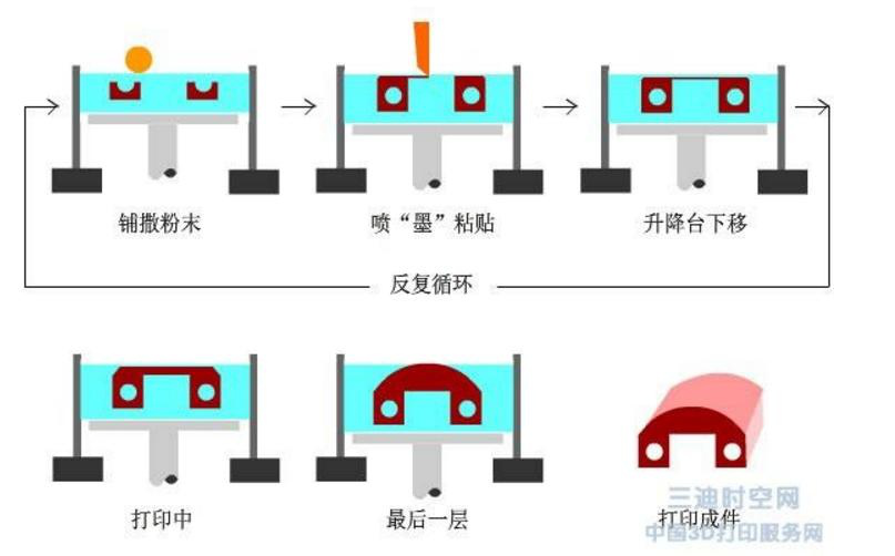 3d打印機流程圖
