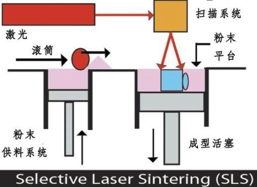 激光燒結增材技術
